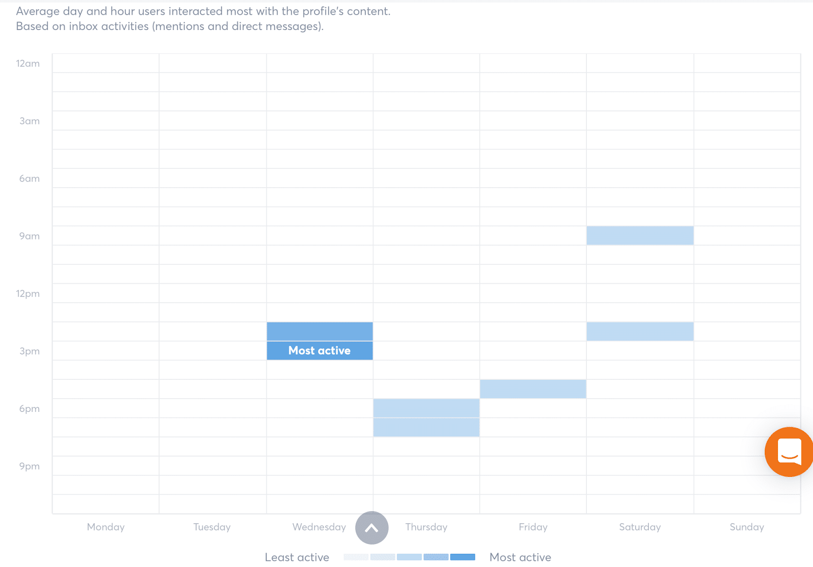 best times to publish your cross posting